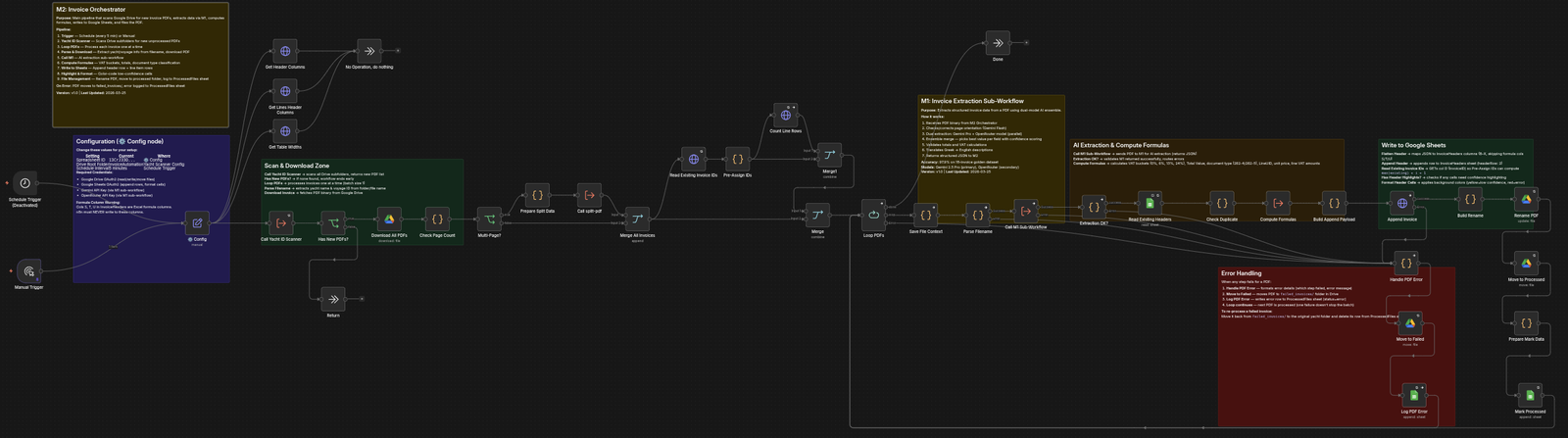 Original M2 invoice orchestration workflow