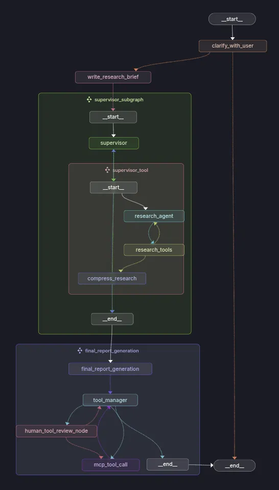 Clarification, supervisor, research and report-generation agent graph