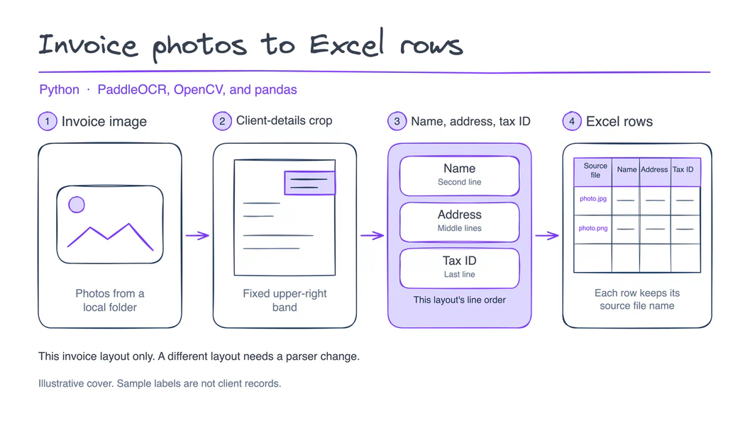 Invoice photos pass through a fixed client-region crop and layout-specific OCR parsing into Excel rows with source filenames.